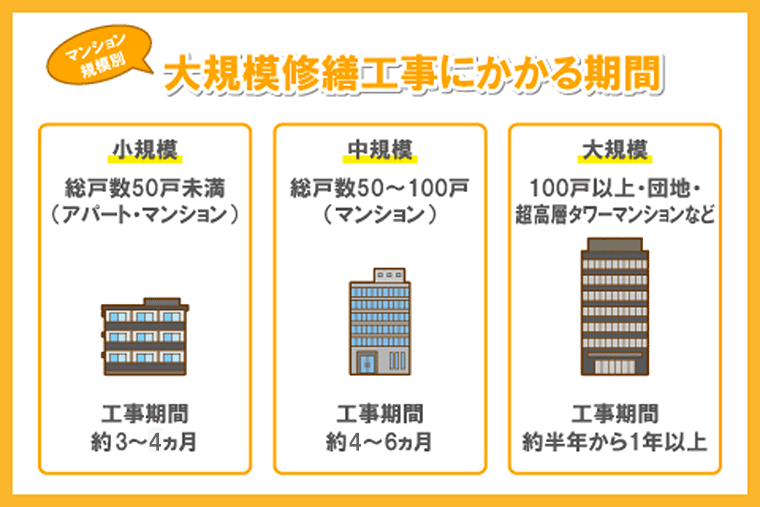 大規模修繕工事にかかる期間は マンション規模別に解説 ヤシマ工業
