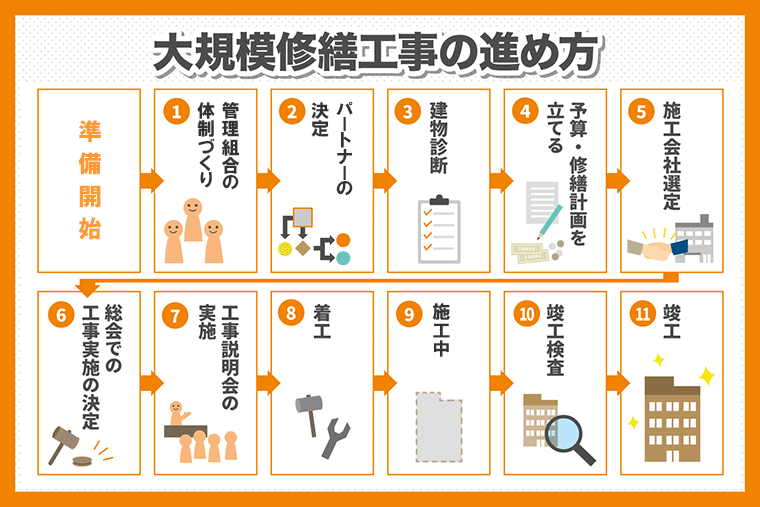 大規模修繕工事の進め方は 流れと注意点を解説 ヤシマ工業