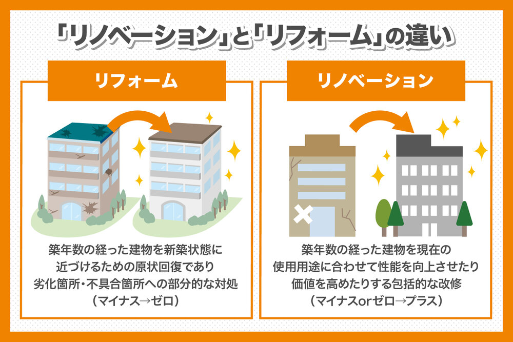 「リノベーション」と「リフォーム」の違い