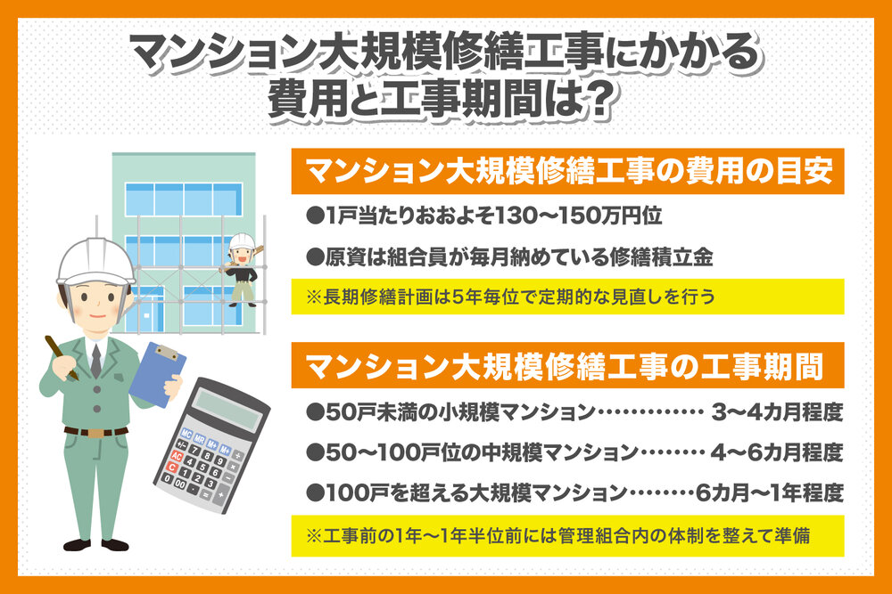 マンション大規模修繕工事にかかる費用と工事期間は？